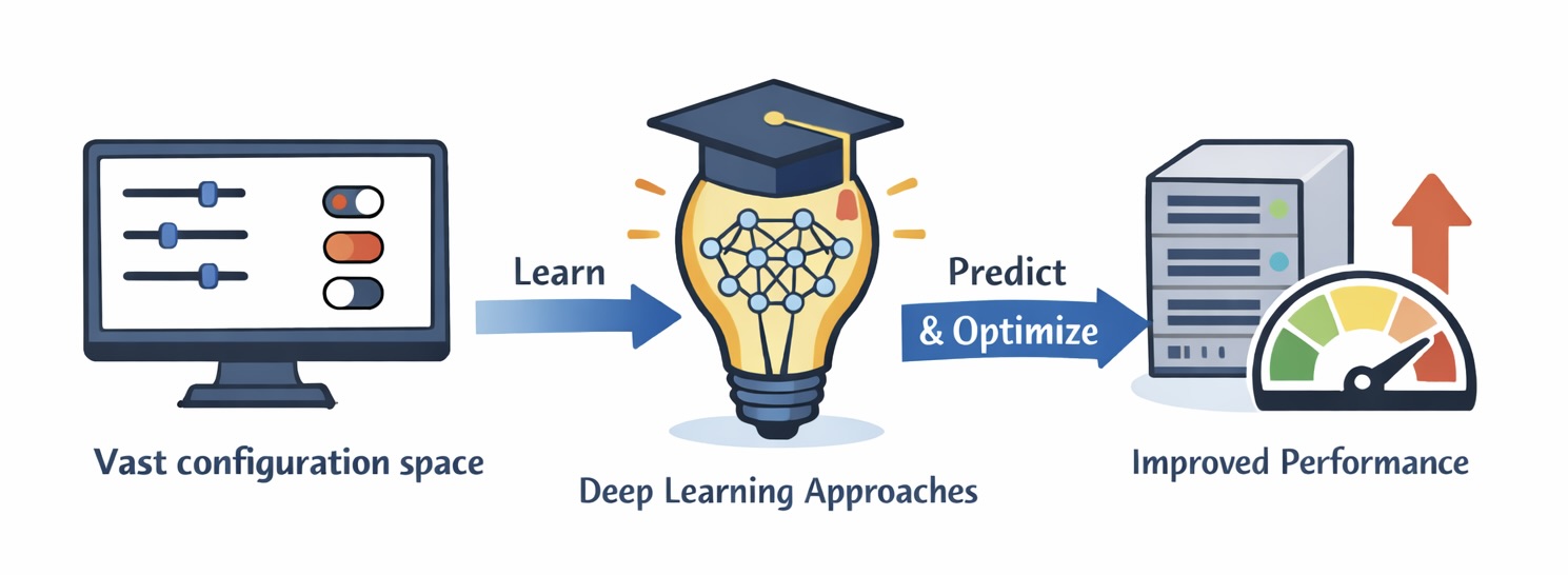Software Configuration Performance Engineering